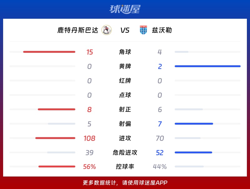 鹿特丹斯巴达vs兹沃勒数据统计