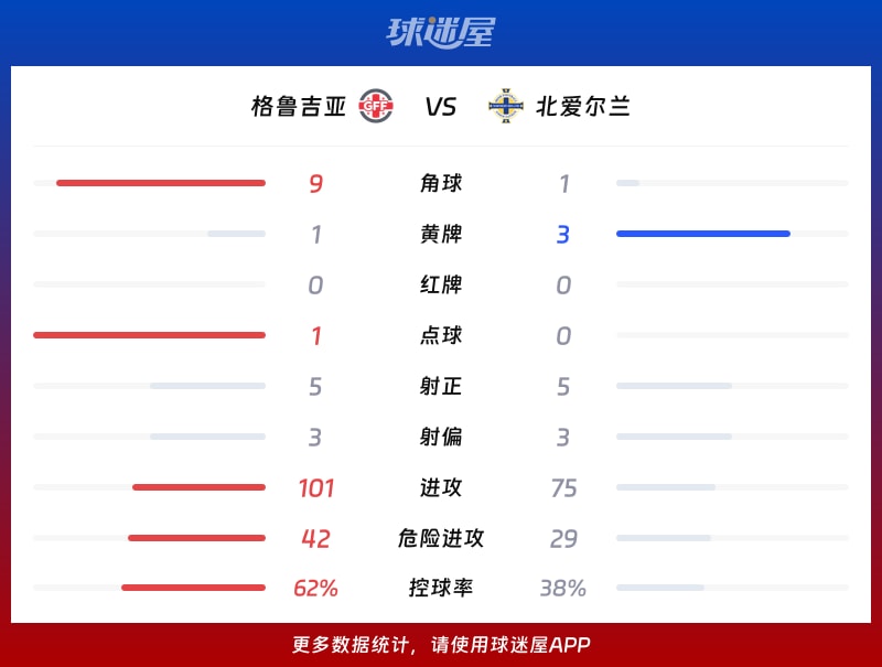 格鲁吉亚vs北爱尔兰数据统计