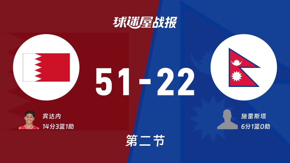 亚杯预杯赛：巴林次节领先尼泊尔29分，宾达内得到14分，施雷斯塔得到6分