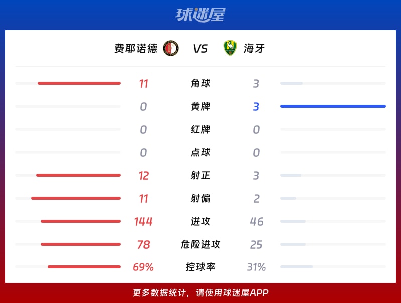费耶诺德vs海牙数据统计