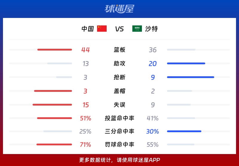 中国vs沙特球队数据