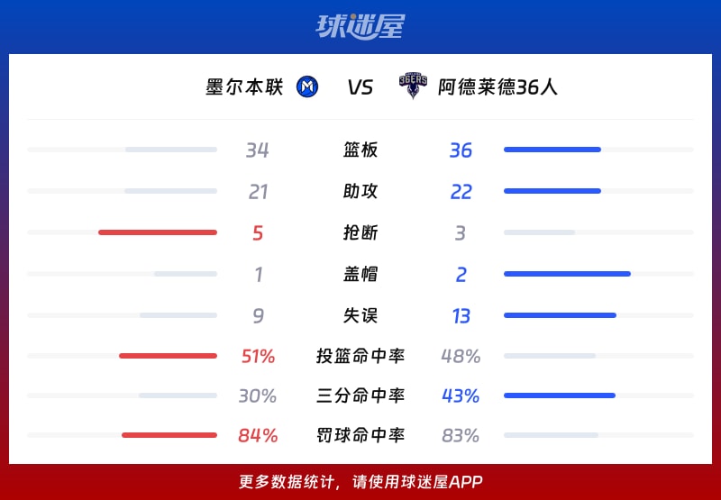 墨尔本联vs阿德莱德36人球队数据