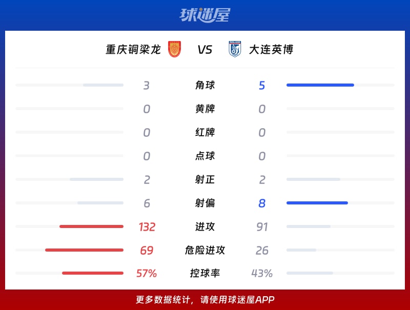 重庆铜梁龙vs大连英博数据统计
