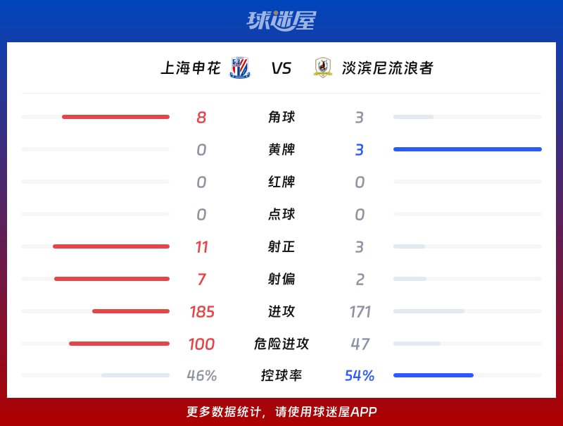 上海申花vs淡滨尼流浪者数据统计