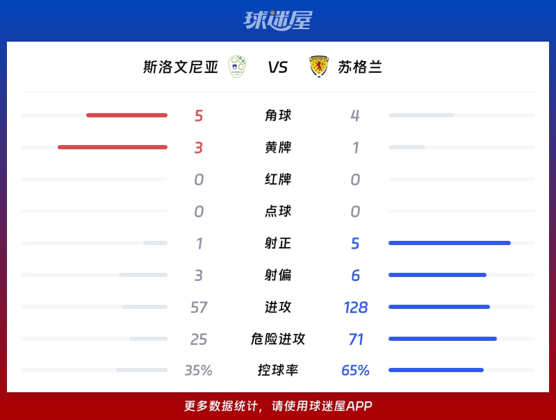 斯洛文尼亚vs苏格兰数据统计