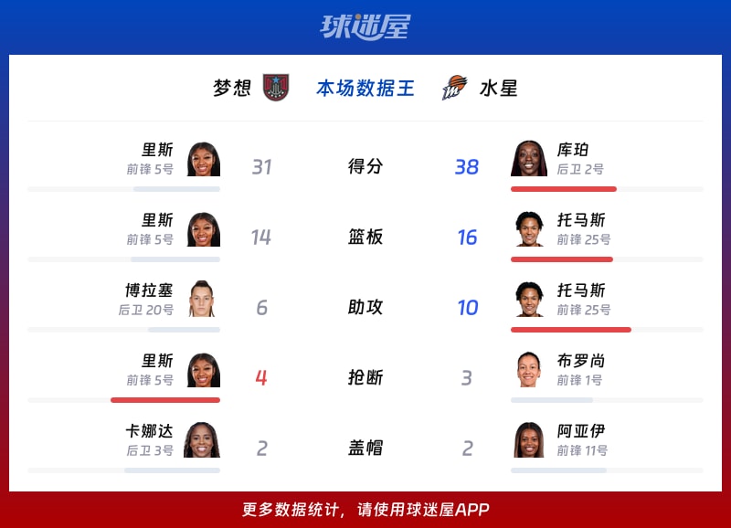 梦想vs水星各项最佳