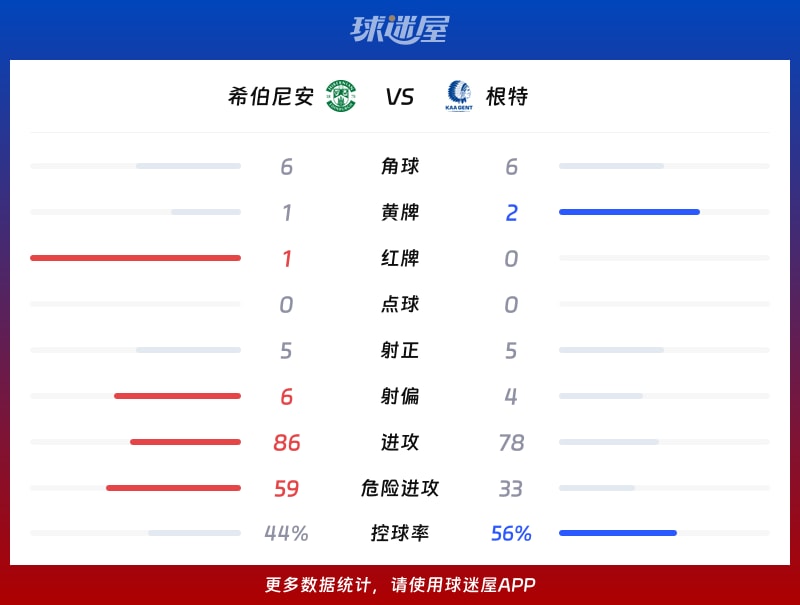 希伯尼安vs根特数据统计