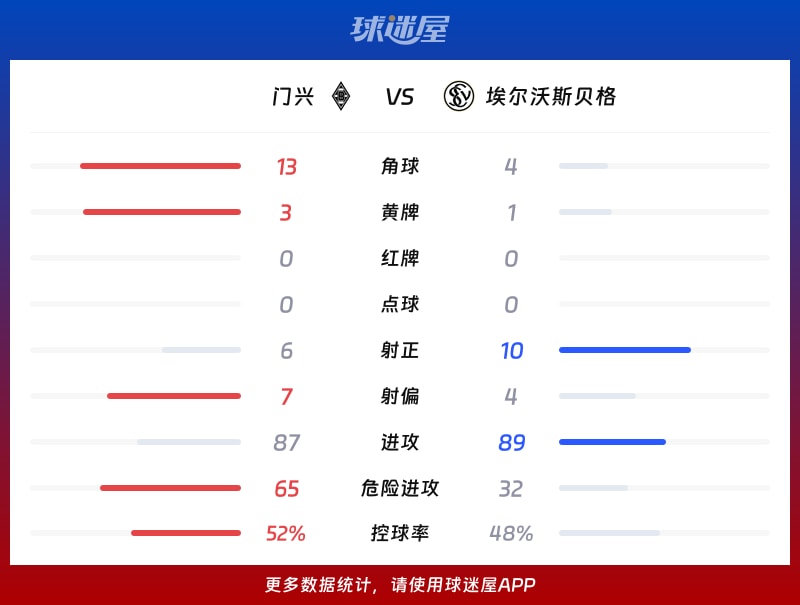 门兴vs埃尔沃斯贝格数据统计