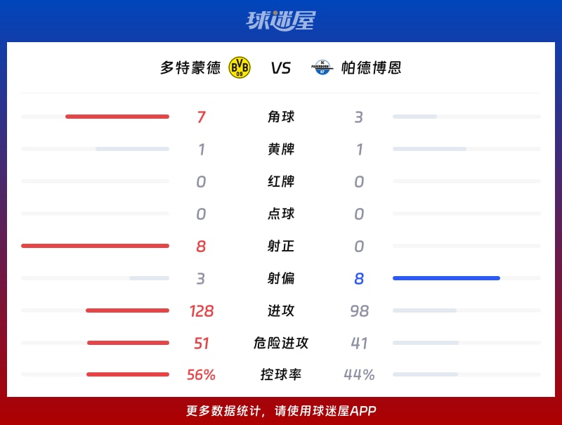 多特蒙德vs帕德博恩数据统计