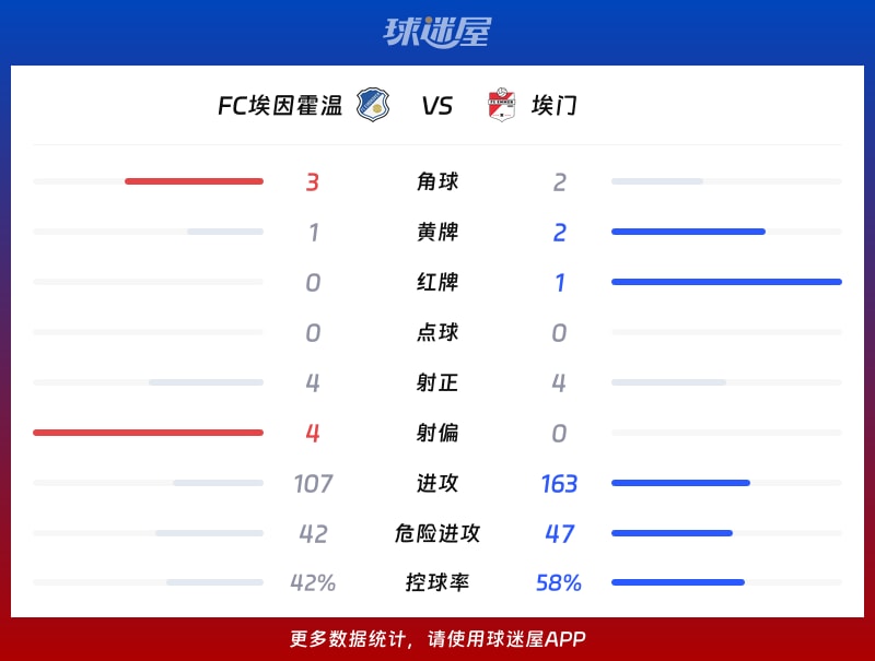 FC埃因霍温vs埃门数据统计