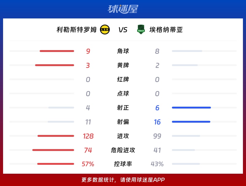 利勒斯特罗姆vs埃格纳蒂亚数据统计