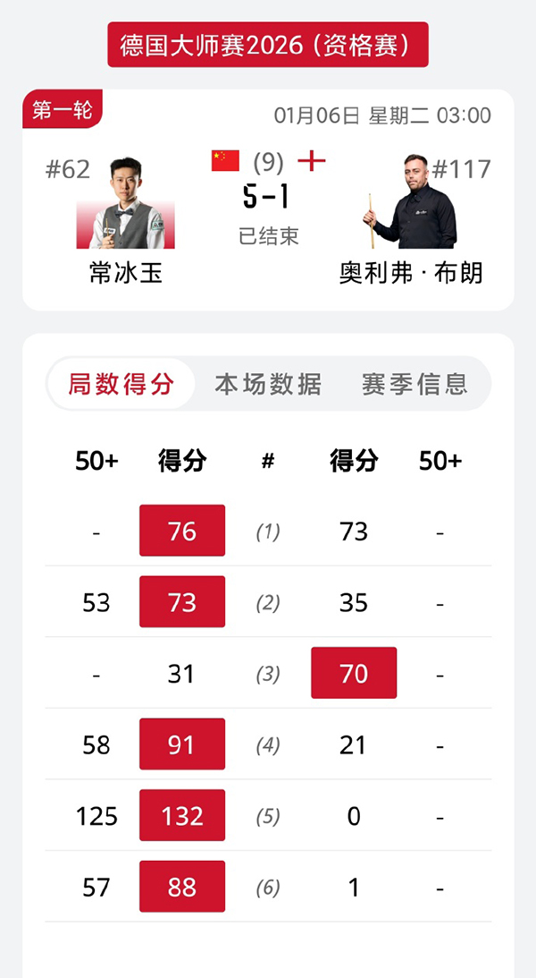 常冰玉125分破百5-1轻取奥利弗·布朗，德国赛资格赛开门红