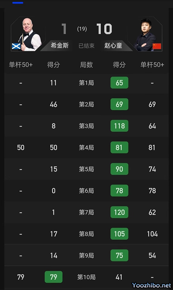赵心童vs希金斯 全场录像