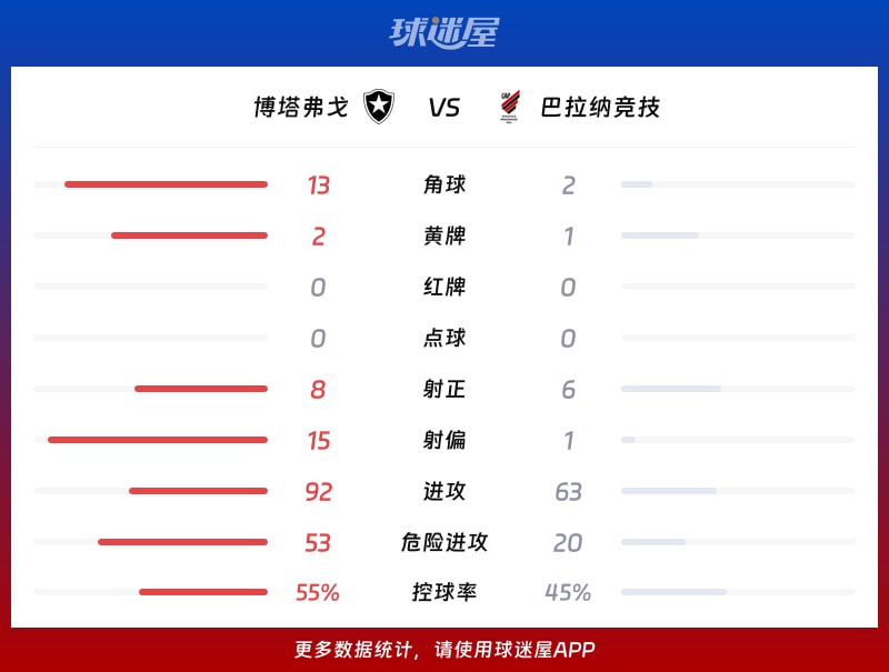 博塔弗戈vs巴拉纳竞技数据统计
