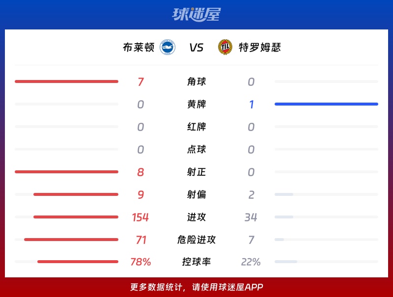 布莱顿vs特罗姆瑟数据统计