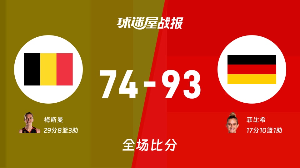 女世界杯1/4决赛：菲比希17+10+1，德国女篮以93-74战胜比利时女篮