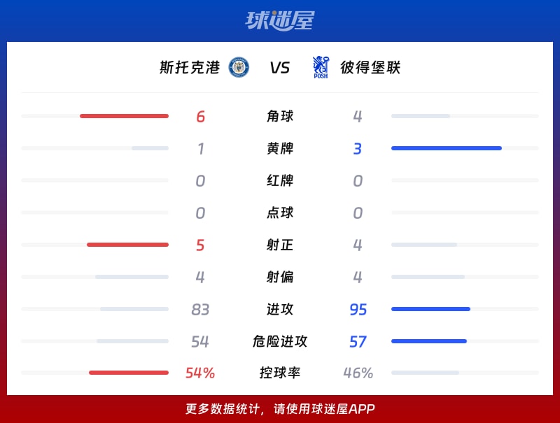 斯托克港vs彼得堡联数据统计