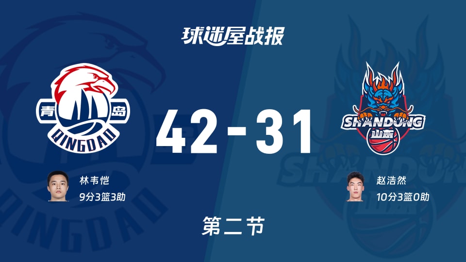青岛vs山东：第二节完，青岛42-31山东，赵浩然得到10分