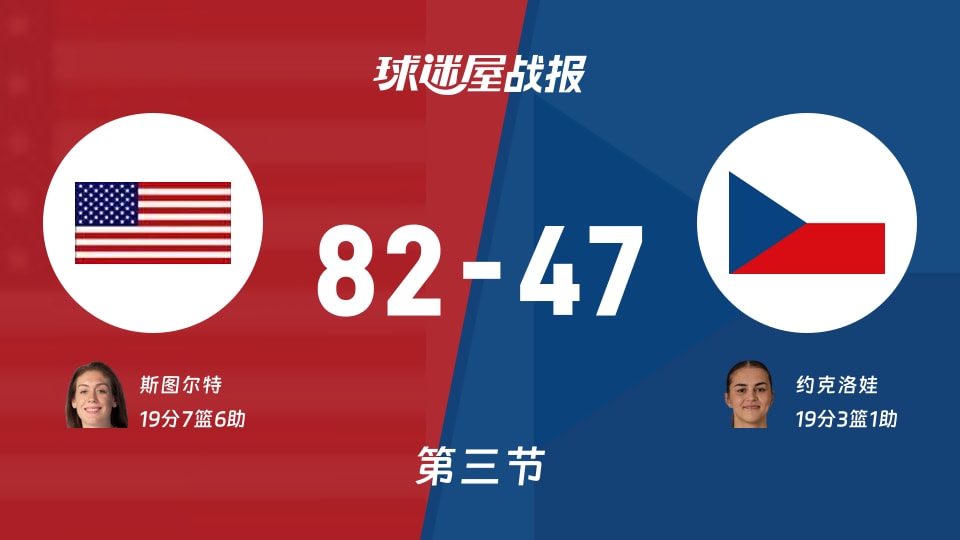 女世界杯小组赛：三节结束，美国女篮以82-47领先捷克女篮，斯图尔特19+7+6
