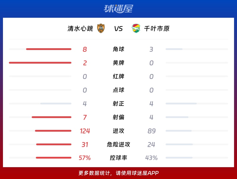 清水心跳vs千叶市原数据统计