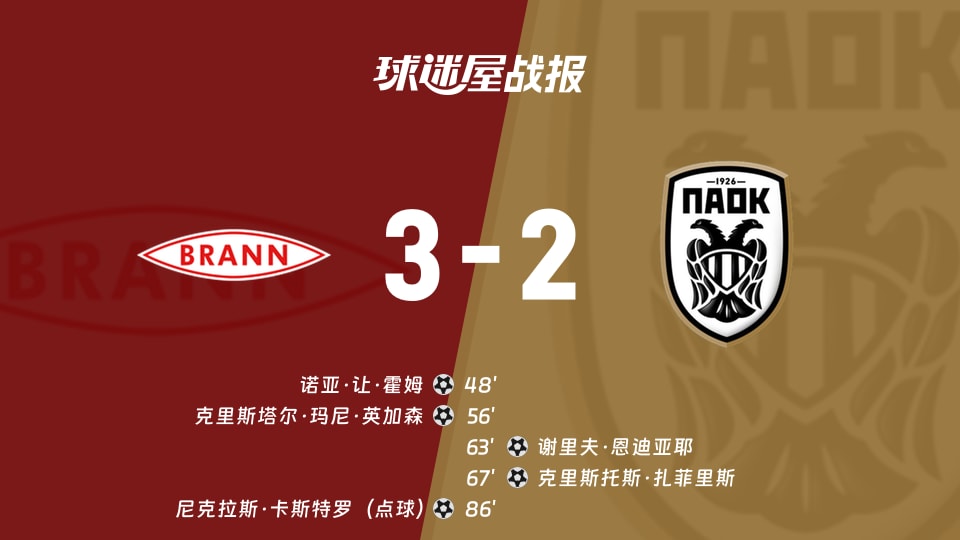 【欧协联附加赛】布兰vs塞萨洛尼基比赛结果:布兰(3-2)塞萨洛尼基比分战报(2026年08月28日)
