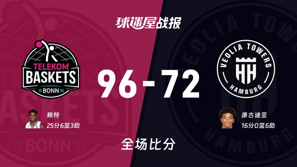 德篮甲常规赛：特力康以96-72战胜汉堡，赖特25+6+3