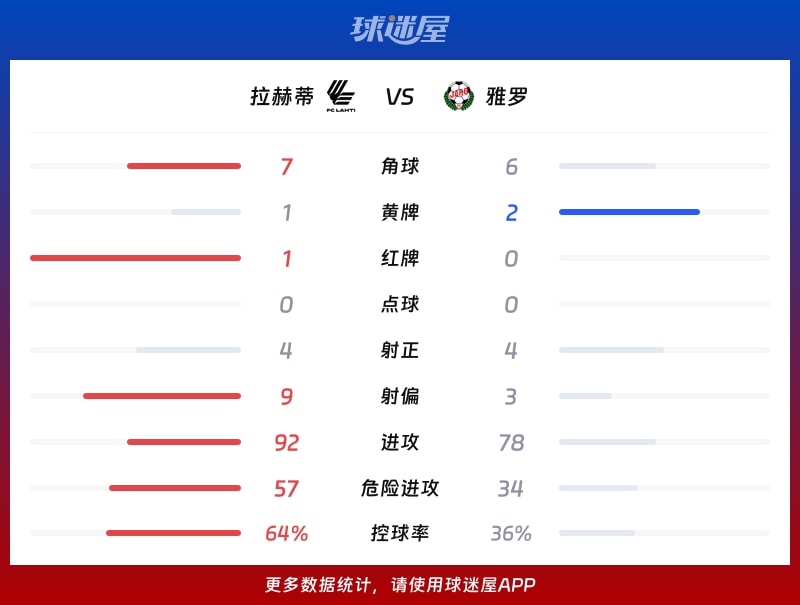 拉赫蒂vs雅罗数据统计
