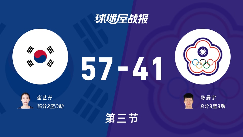 韩国女篮vs中国台北女篮：三节战罢，韩国女篮57-41中国台北女篮，崔艺升得到15分