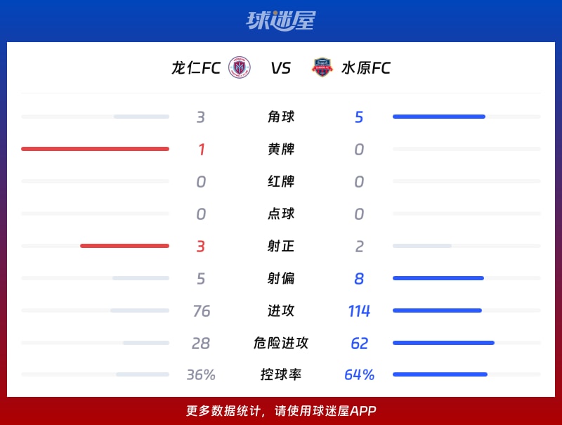 龙仁FCvs水原FC数据统计