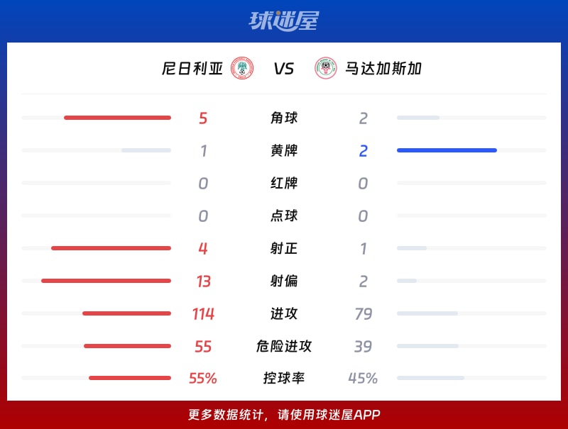 尼日利亚vs马达加斯加数据统计