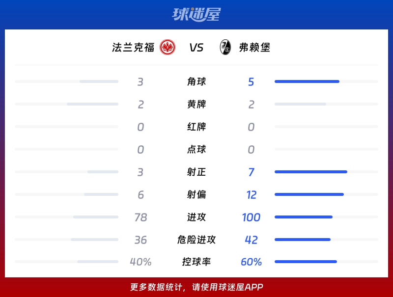 法兰克福vs弗赖堡数据统计