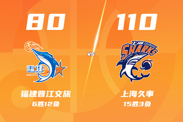 上海110-80大胜福建，弗格36分，王哲林11分，邹阳18+6+4断