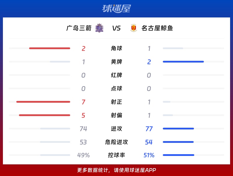 广岛三箭vs名古屋鲸鱼数据统计