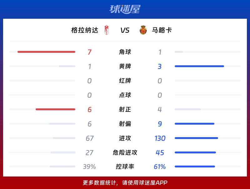 格拉纳达vs马略卡数据统计