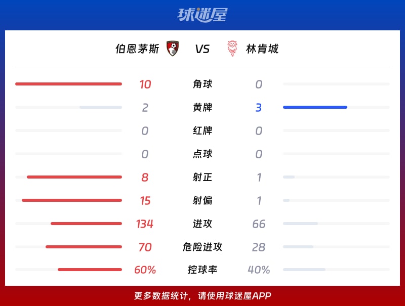 伯恩茅斯vs林肯城数据统计