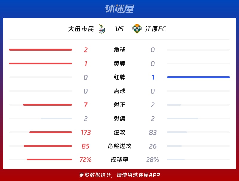 大田市民vs江原FC数据统计