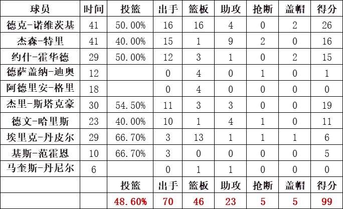 小牛队统计