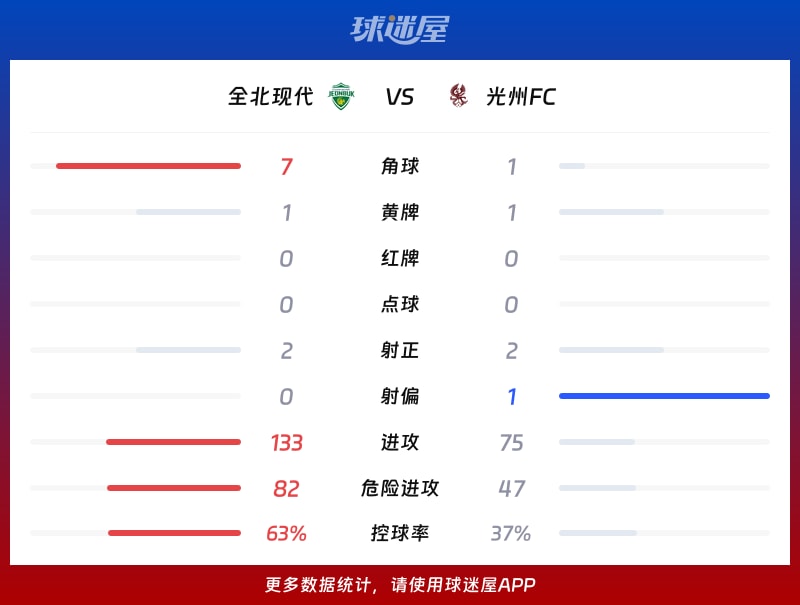 全北现代vs光州FC数据统计