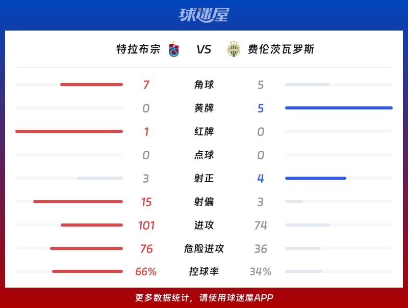 特拉布宗vs费伦茨瓦罗斯数据统计
