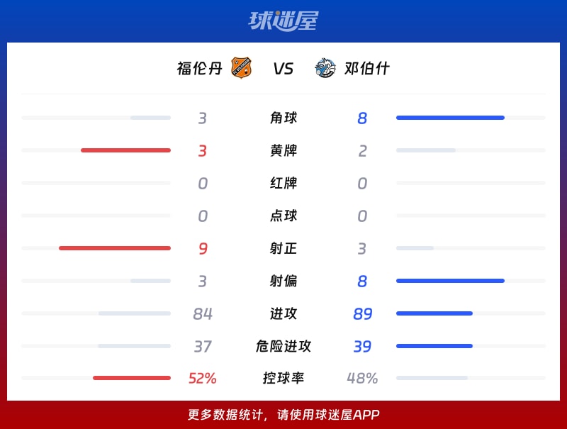 福伦丹vs邓伯什数据统计