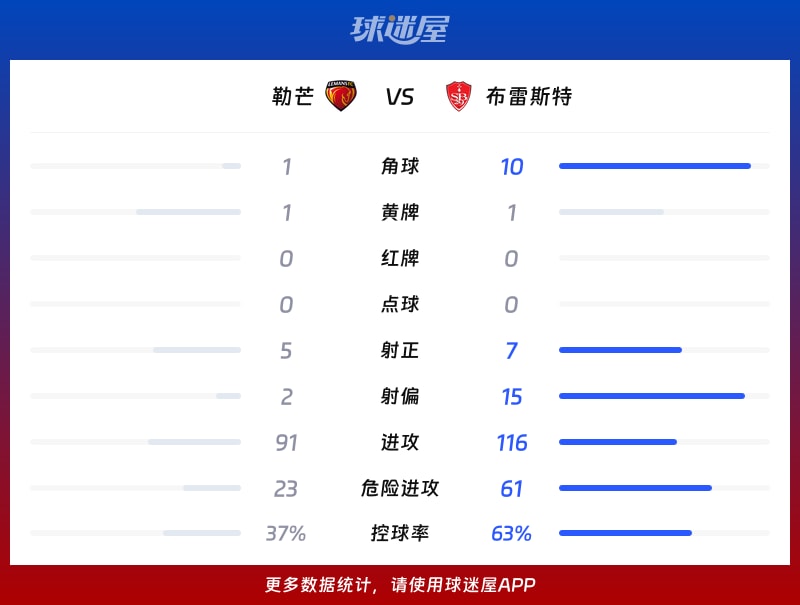 勒芒vs布雷斯特数据统计