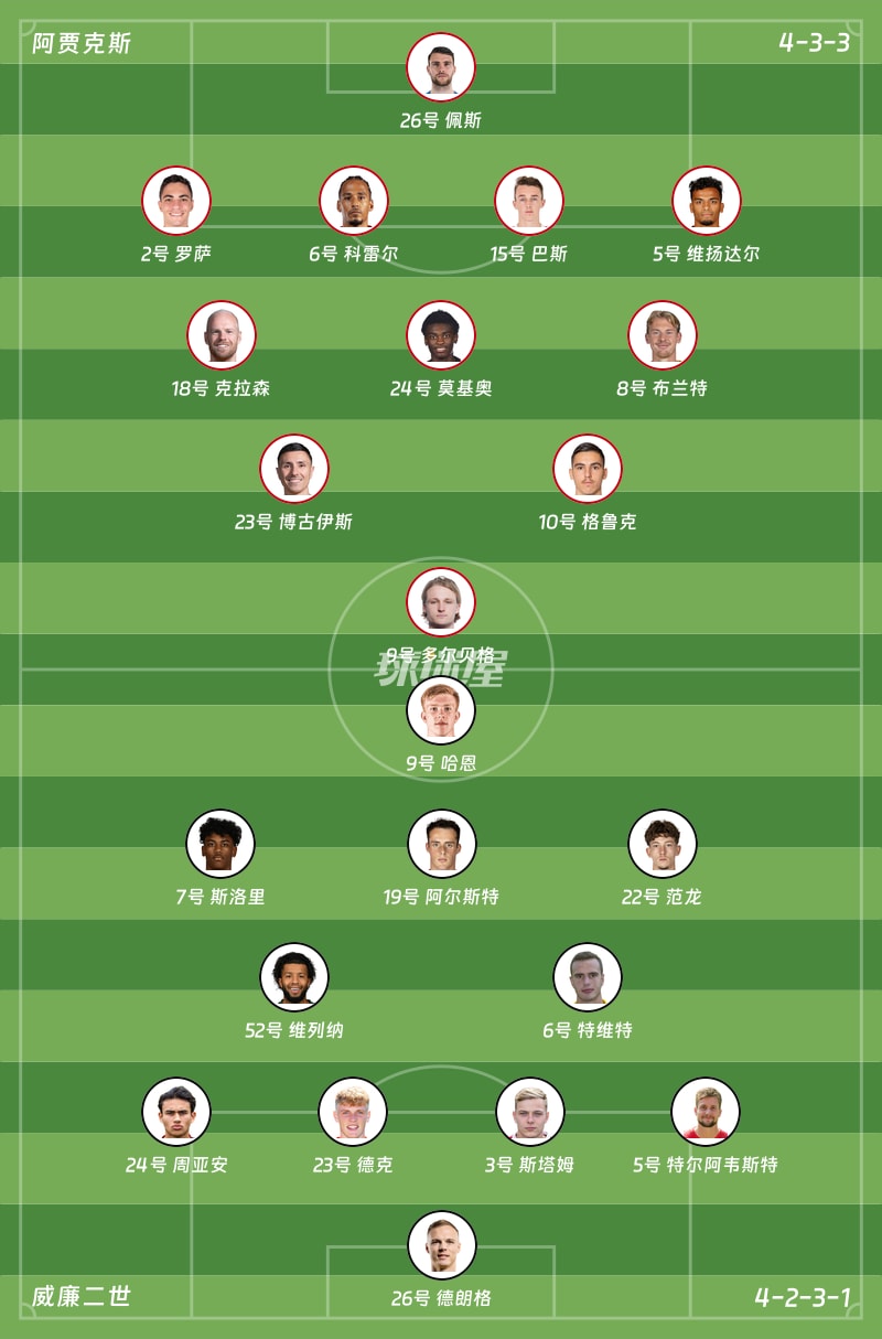 阿贾克斯vs威廉二世首发阵容
