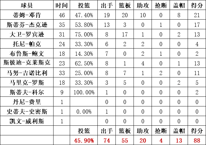 马刺队统计