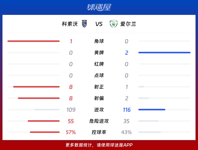科索沃vs爱尔兰数据统计