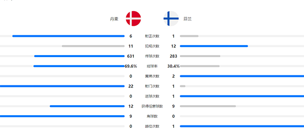 丹麦0-1芬兰  霍伊别尔失点波赫扬帕洛破门