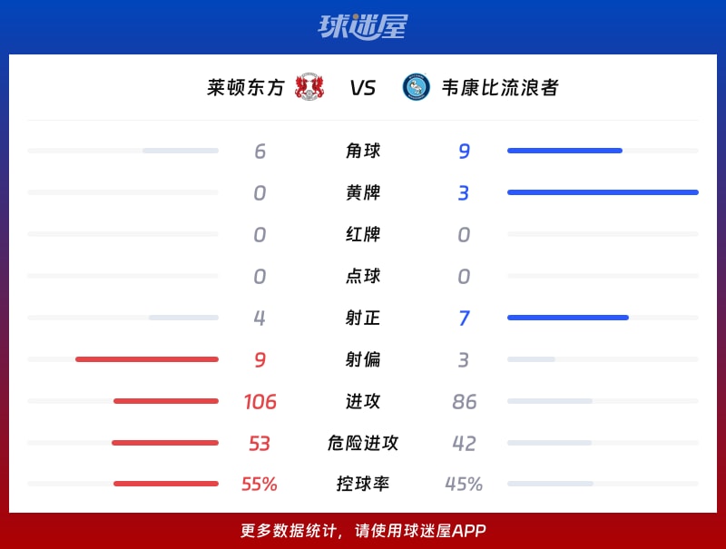 莱顿东方vs韦康比流浪者数据统计