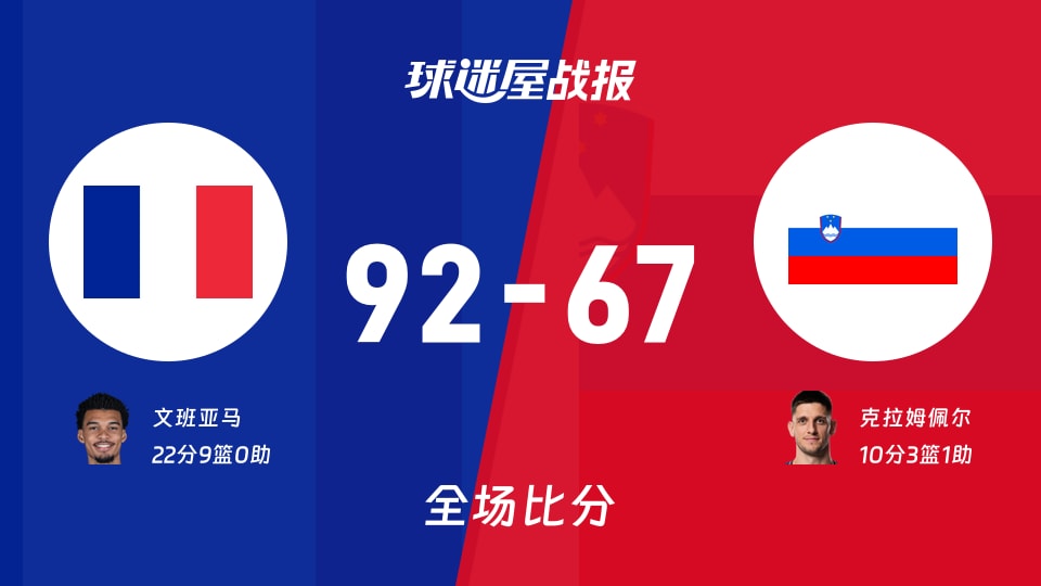 世欧预法国vs斯洛文尼亚战报:92-67,文班亚马22+9