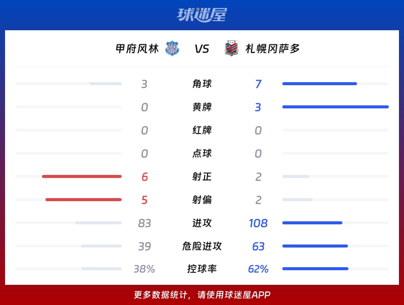 甲府风林vs札幌冈萨多数据统计