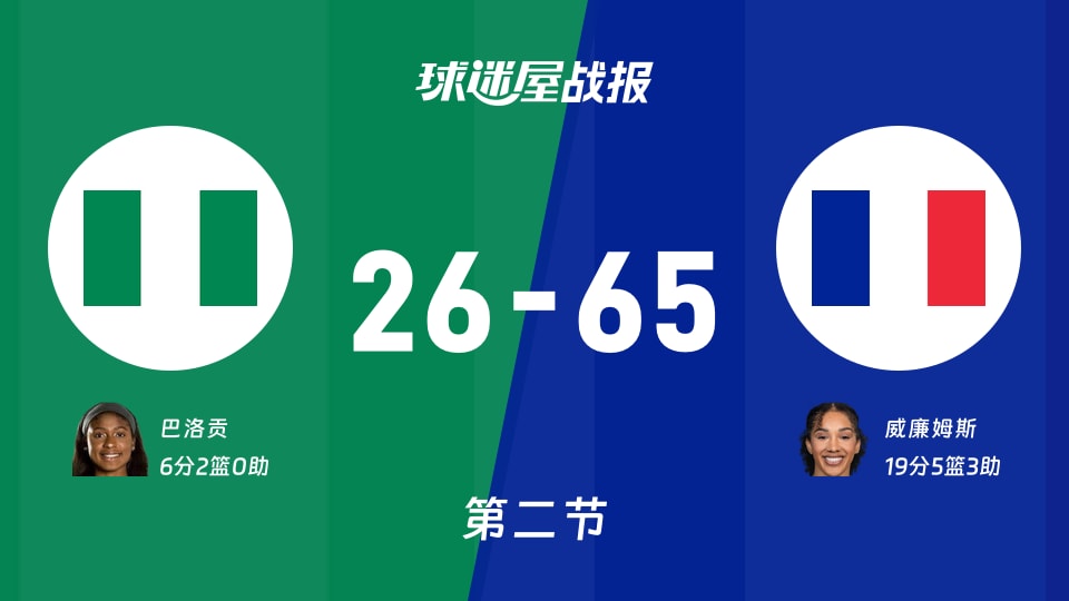 女世界杯小组赛:法国女篮次节领先尼日利亚女篮39分,威廉姆斯得到19分,巴洛贡得到6分