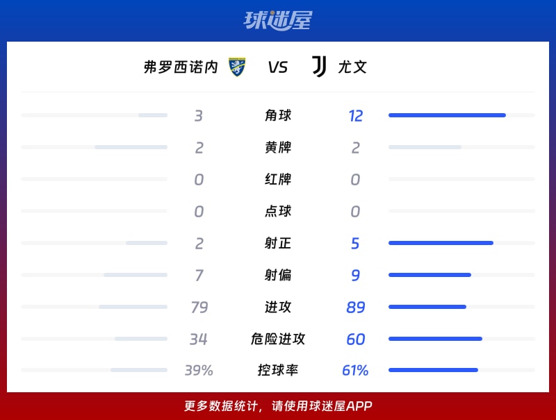 弗罗西诺内vs尤文数据统计